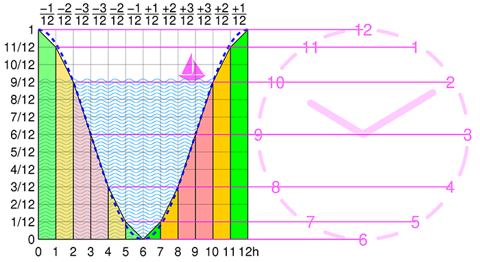 Chart demonstrating rule of twelfths in comparison to a 12-hour clock.