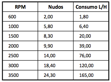 Consumo Sealine F530