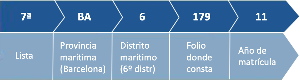 Documentación e impuestos en el compra de un barco: matrícula