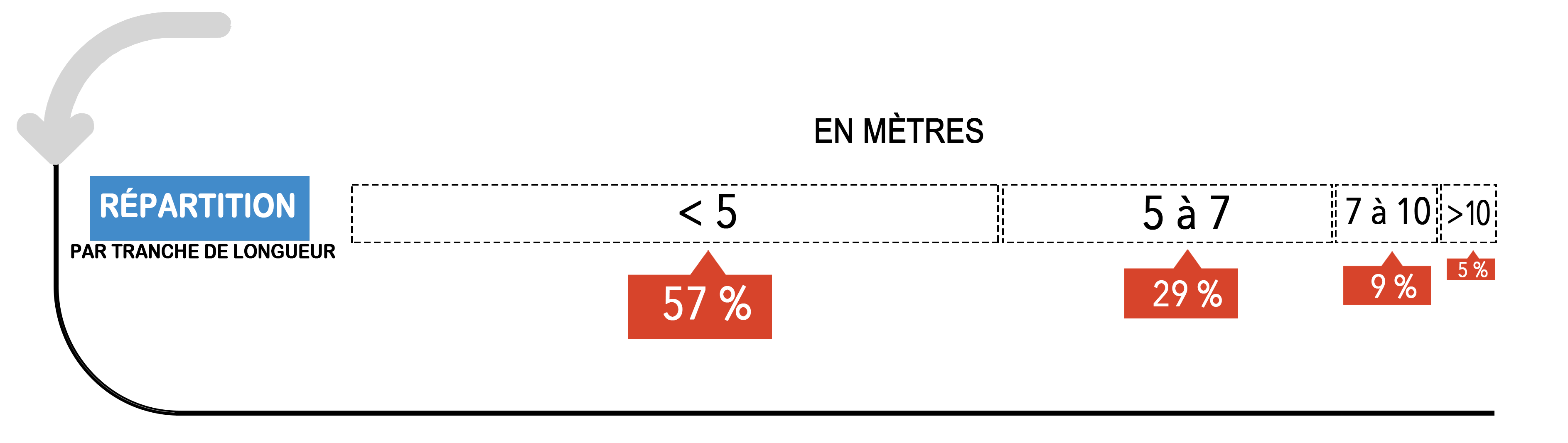 Repartition par tranche de longeur