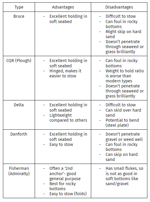 Table of different anchor types