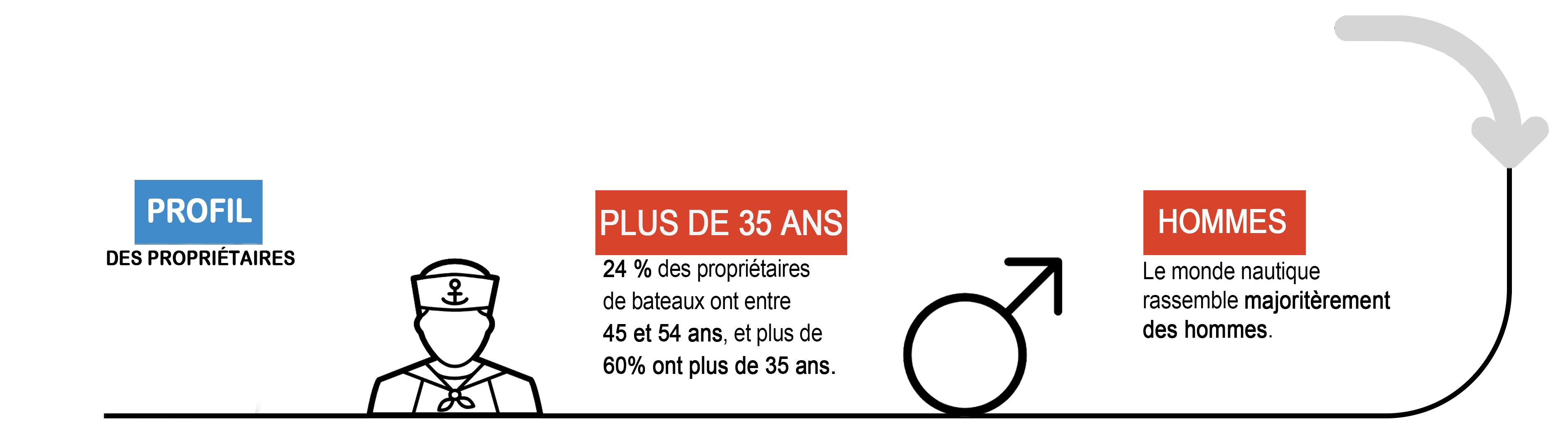 Profil type des intéressés par le monde nautique