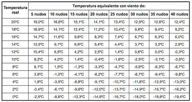 sensación térmica temperaturas equivalentes tabla