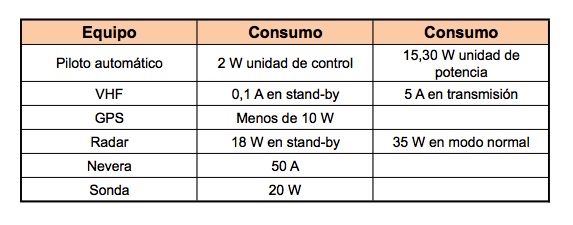 tabla-2 Consumos de equipos a bordo baterias barco