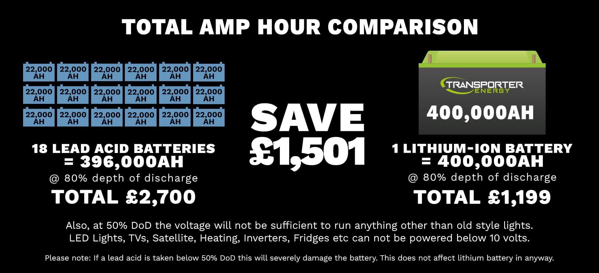Lithium battery amp comparison