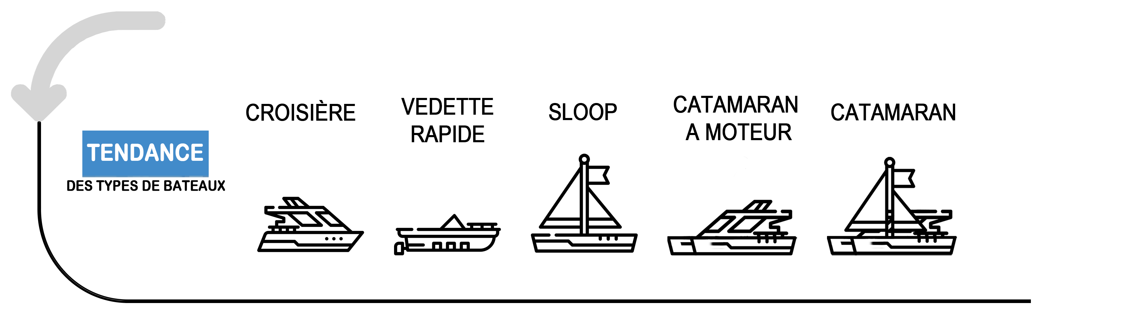 Tendance des types de bateaux préférés des français 